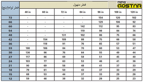 جدول طراحی منهول فاضلاب - محاسبه قطر
